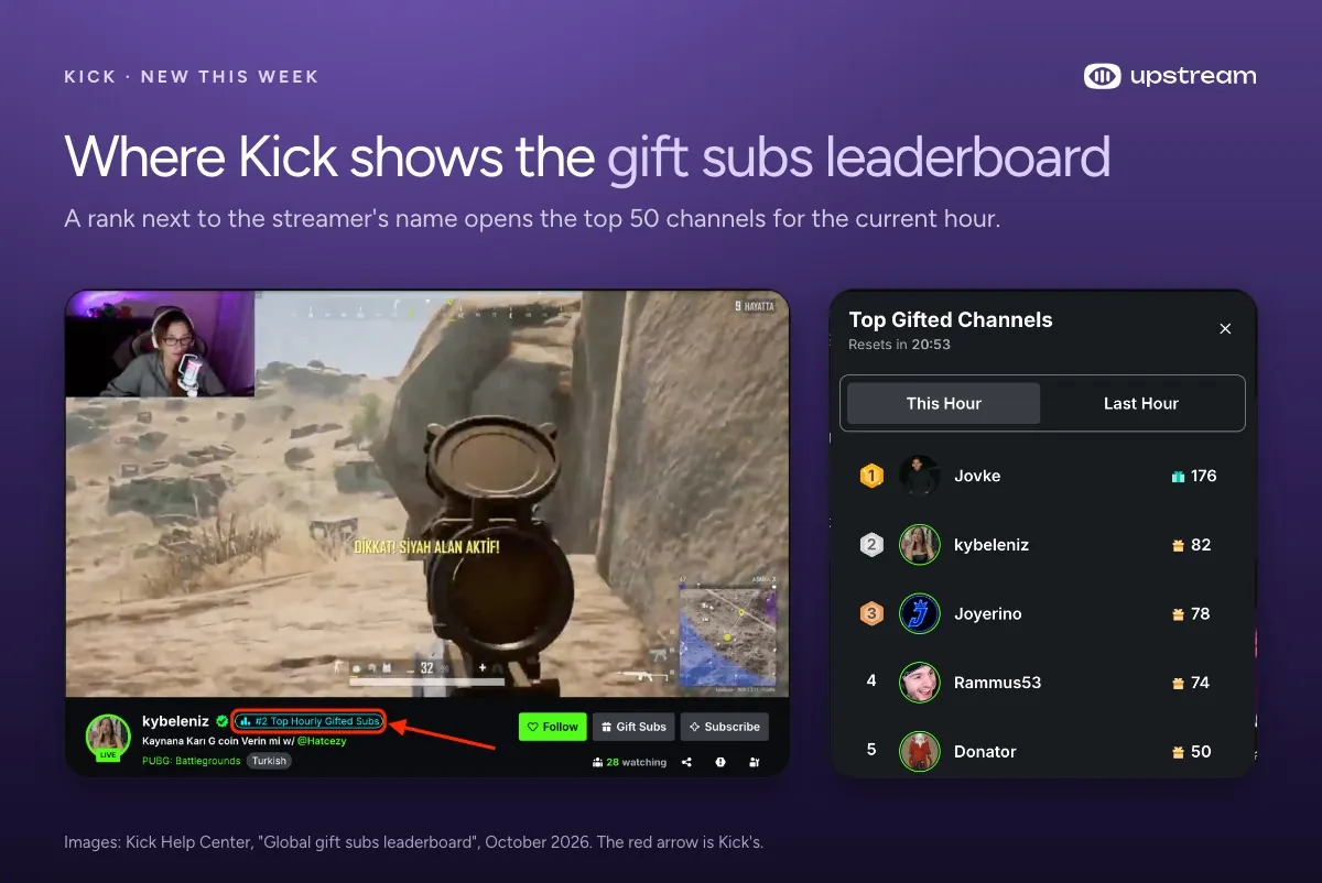 Kick stream page with a Top Hourly Gifted Subs rank next to the streamer name, and the Top Gifted Channels panel
