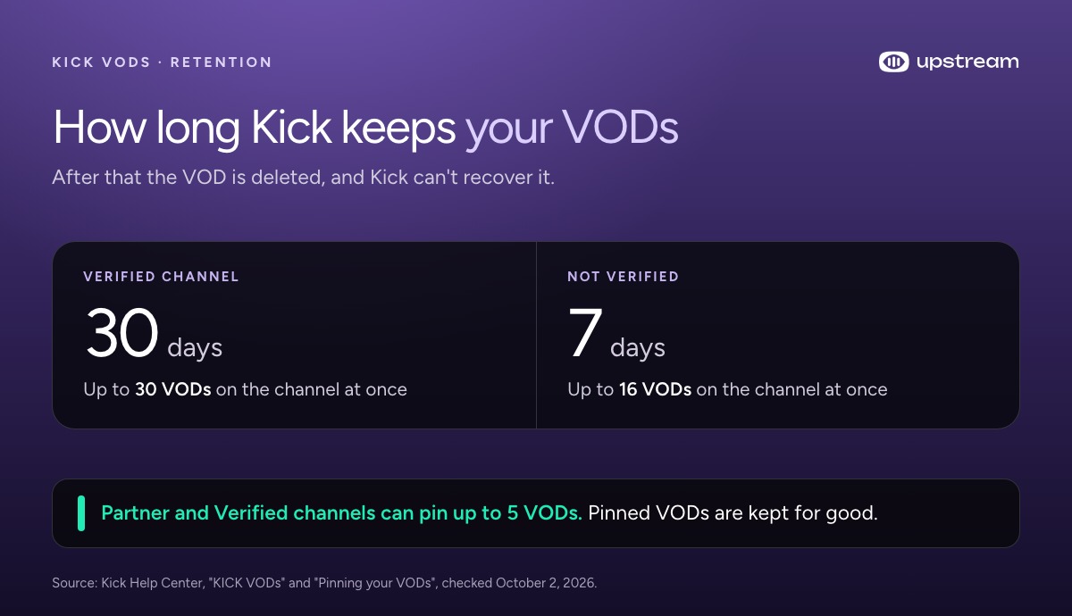 Kick keeps VODs 30 days on verified channels and 7 days on others, with up to 30 or 16 VODs