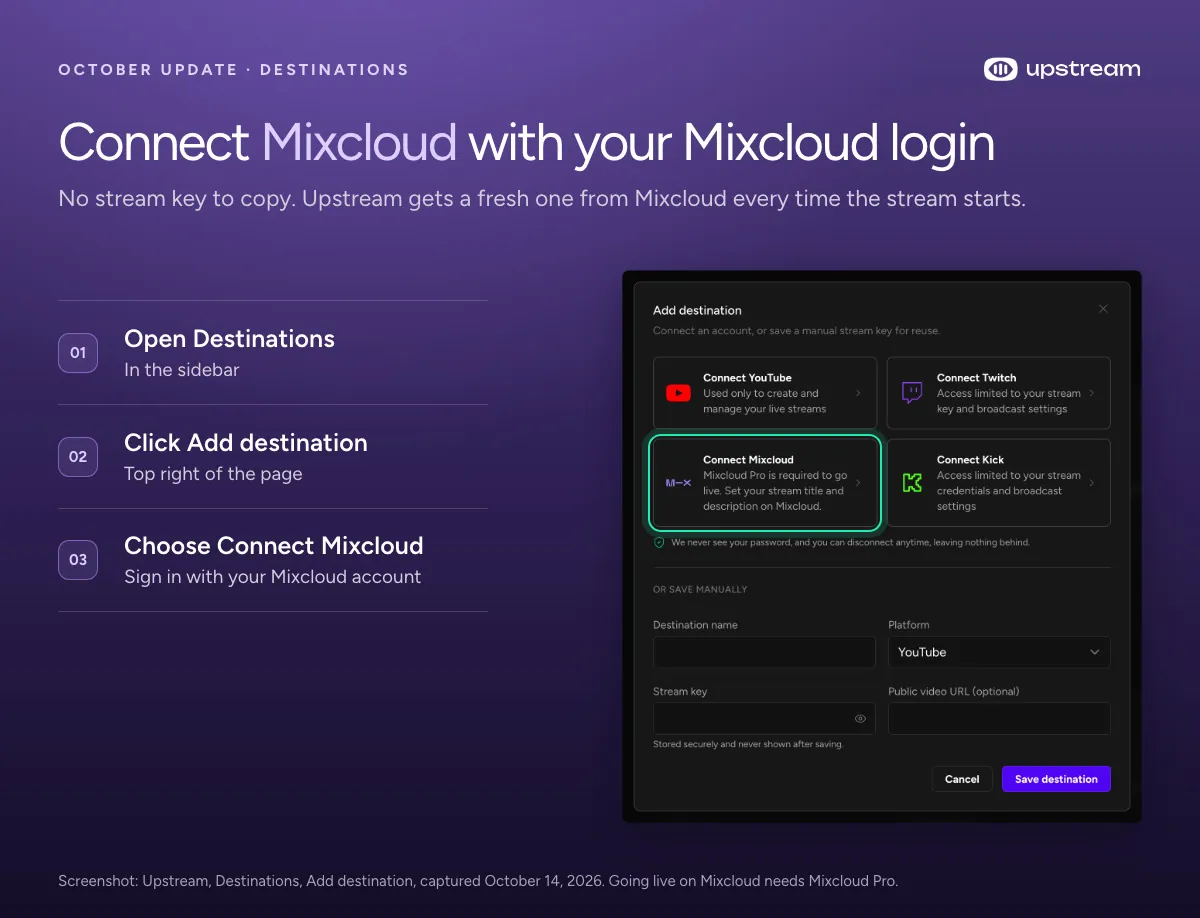 Upstream Add destination dialog with Connect Mixcloud highlighted next to YouTube, Twitch and Kick