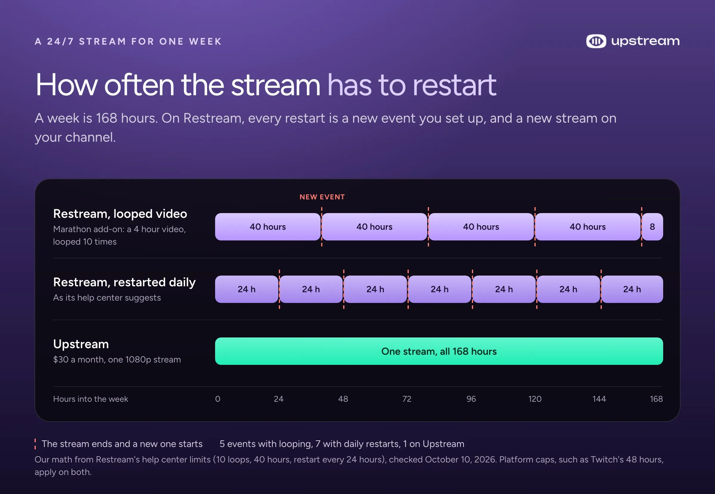 One week as a timeline: a looped Restream video splits into 5 events, daily restarts make 7, and Upstream runs one stream all week