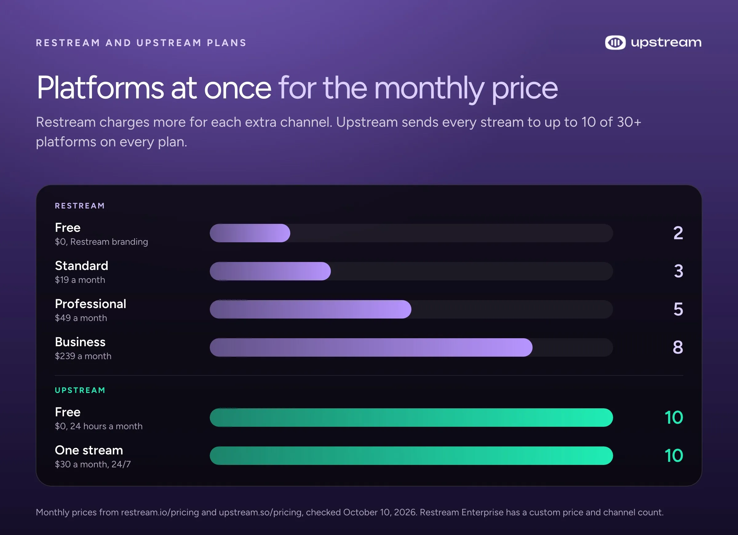 Bar chart: Restream Free 2, Standard 3, Professional 5 and Business 8 platforms, Upstream up to 10 of 30+ for free or $30