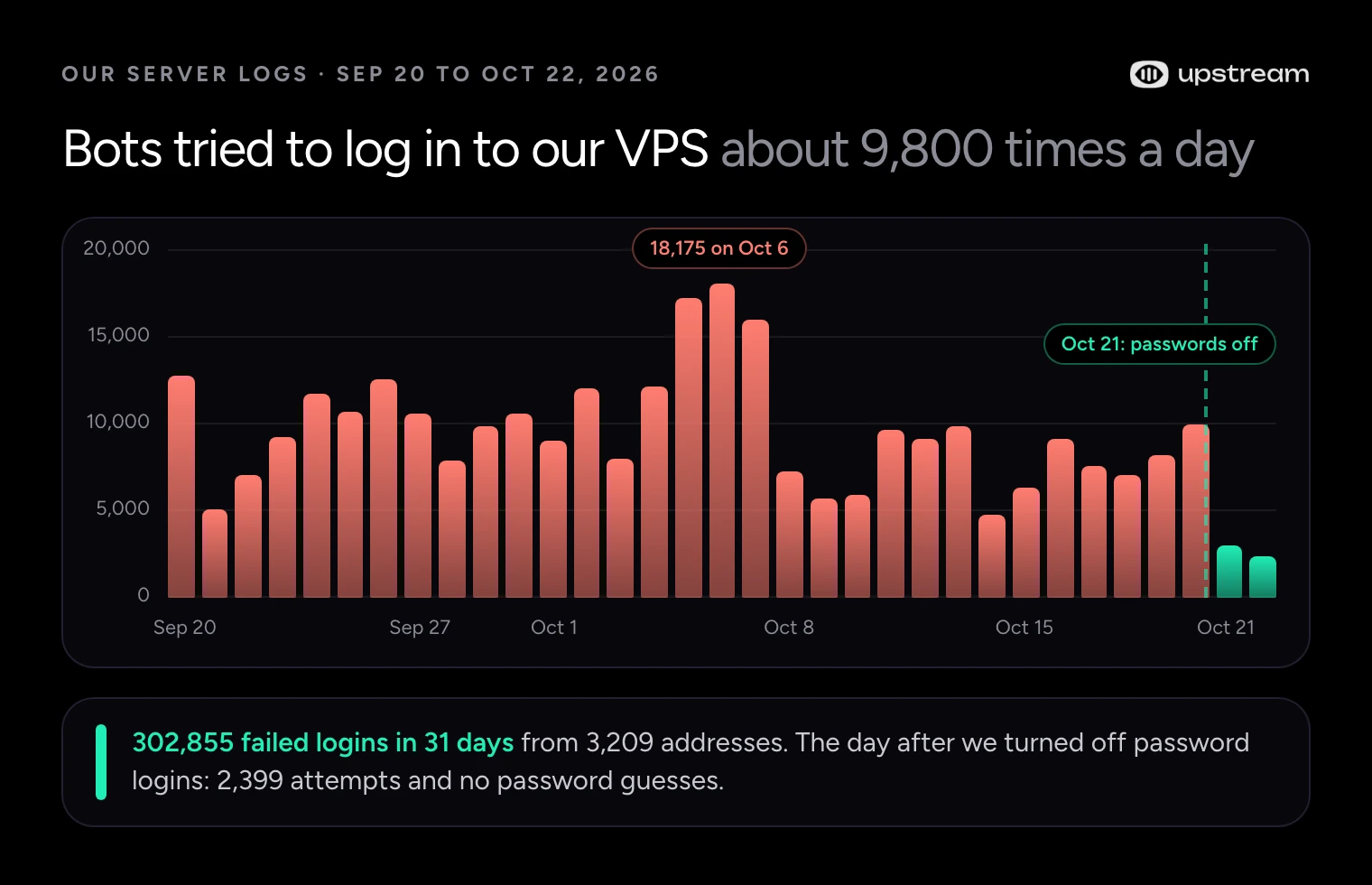Daily failed SSH logins on our old blog VPS before and after password logins were turned off on October 21, 2026.