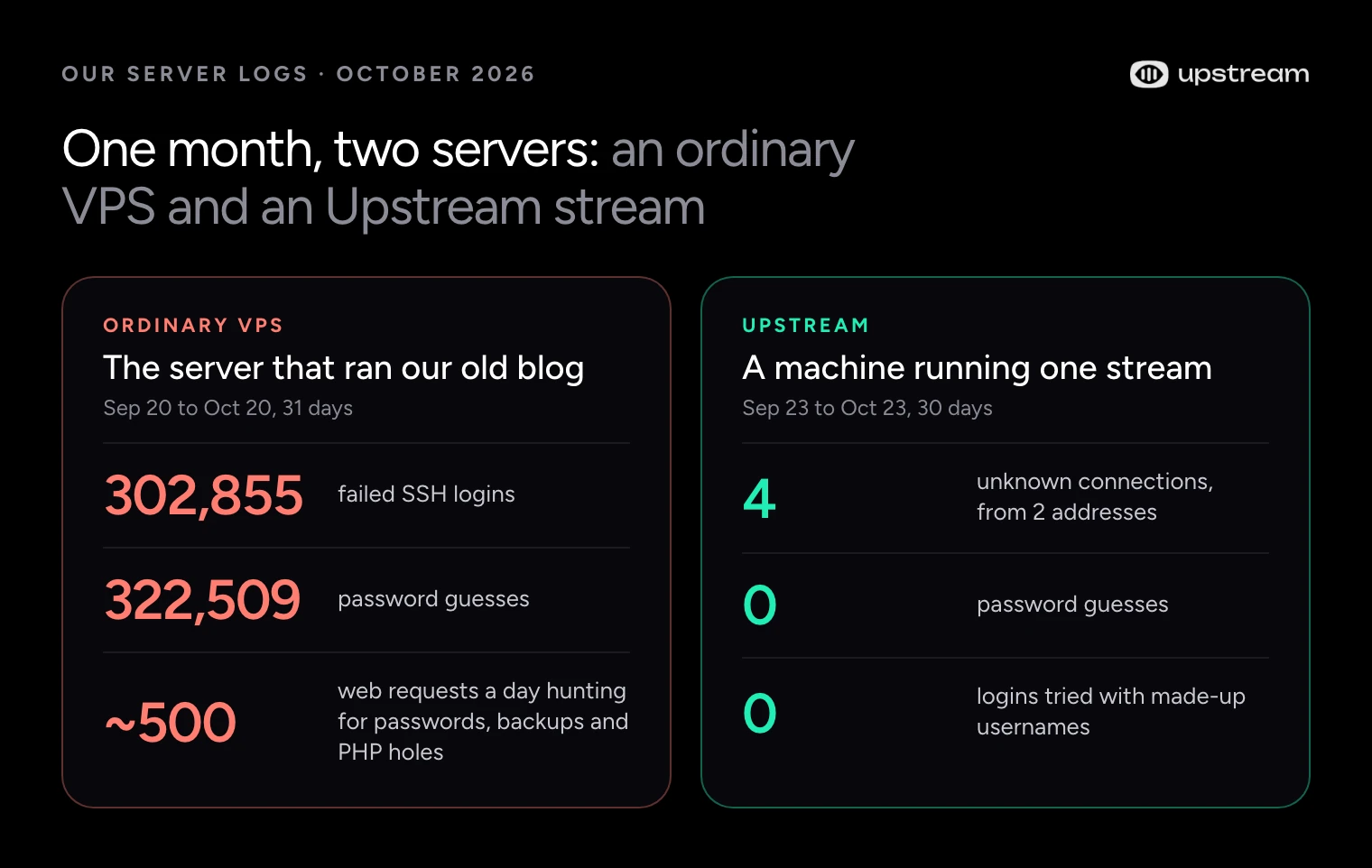 SSH events recorded by our old blog VPS and by one Upstream stream container, over different 30-day windows.