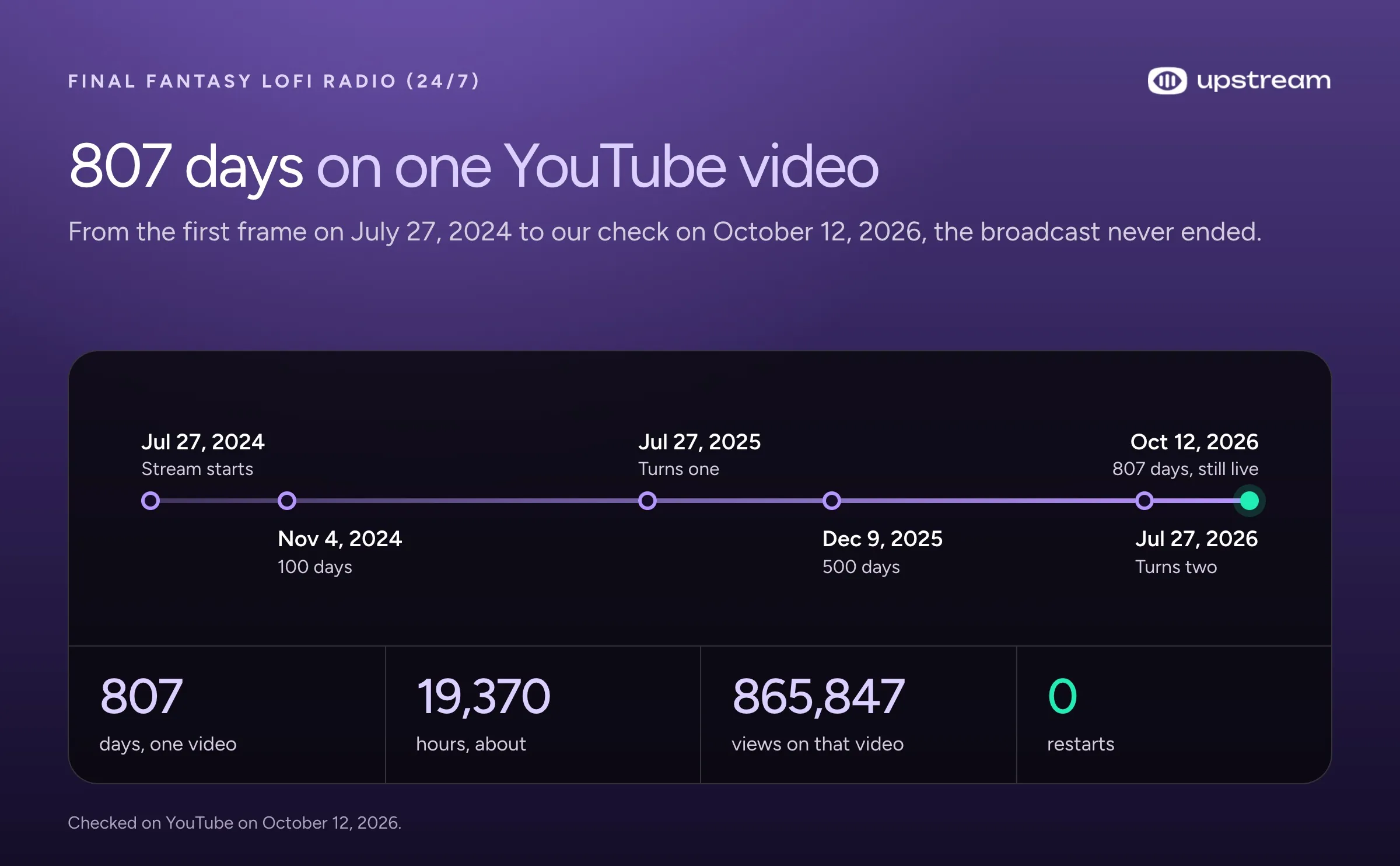 Timeline of Final Fantasy LoFi Radio (24/7) from July 27, 2024 to October 12, 2026: 807 days and 865,847 views on one video, with no restart.