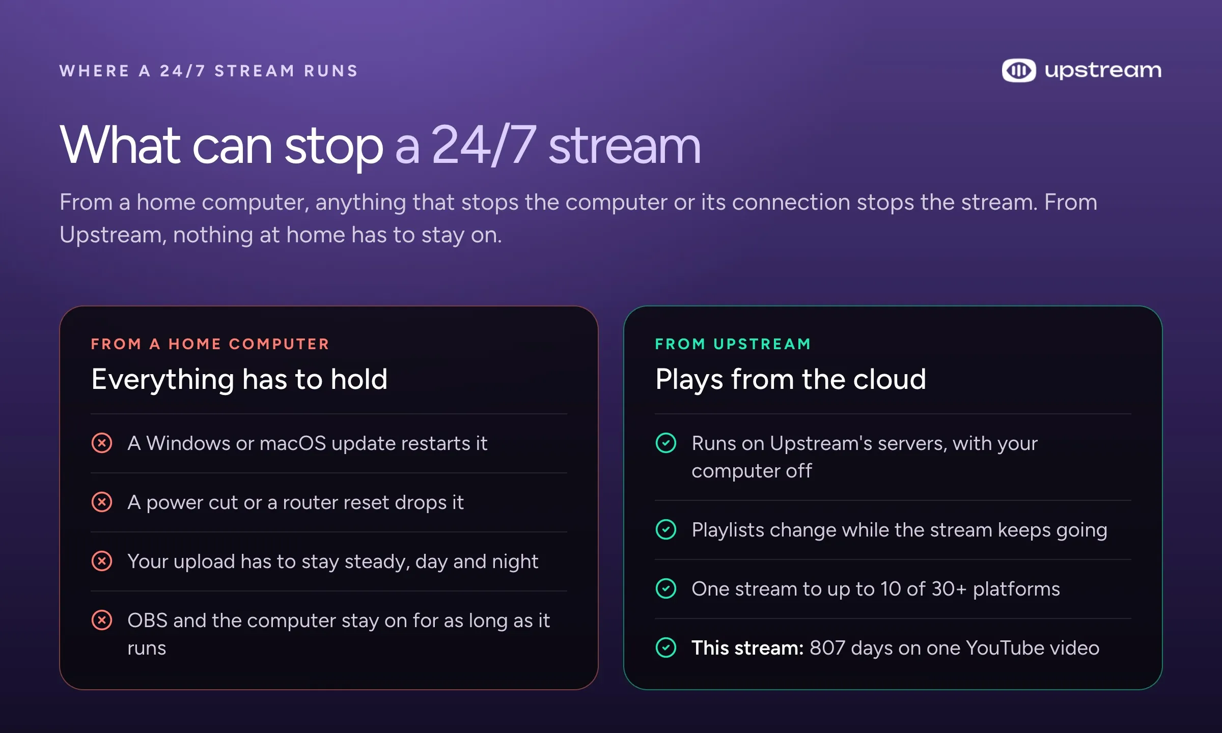 Comparison of what can stop a 24/7 stream from a home computer, such as updates, power cuts and upload drops, with a stream that plays from Upstream’s servers.