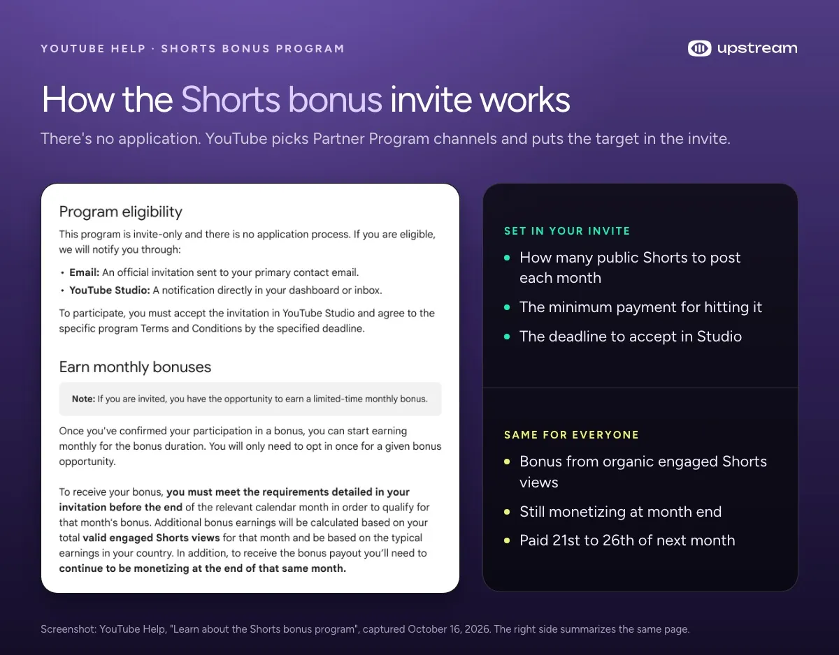 YouTube's Shorts bonus help page next to what the invite sets and what applies to all invited creators