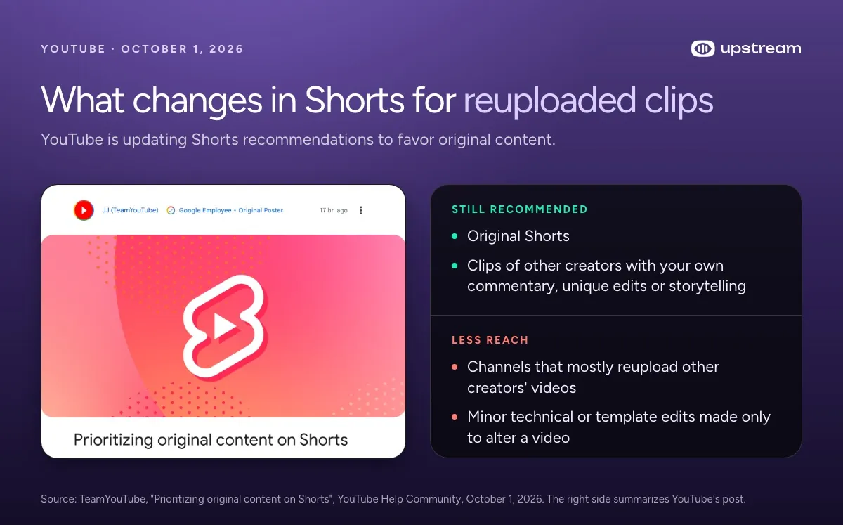 TeamYouTube post Prioritizing original content on Shorts next to what stays recommended and what gets less reach