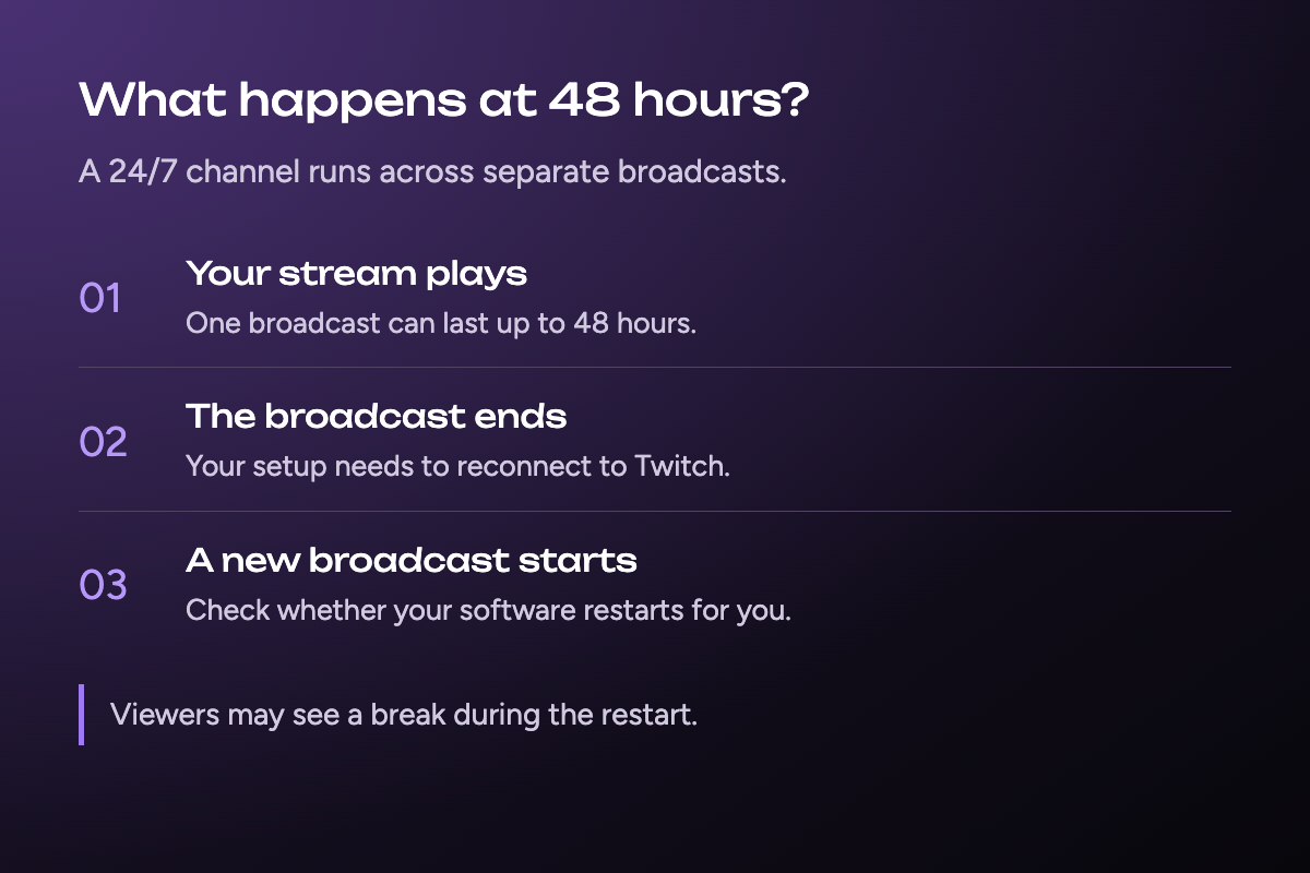 Twitch broadcasts last up to 48 hours, then require a restart to begin another broadcast.