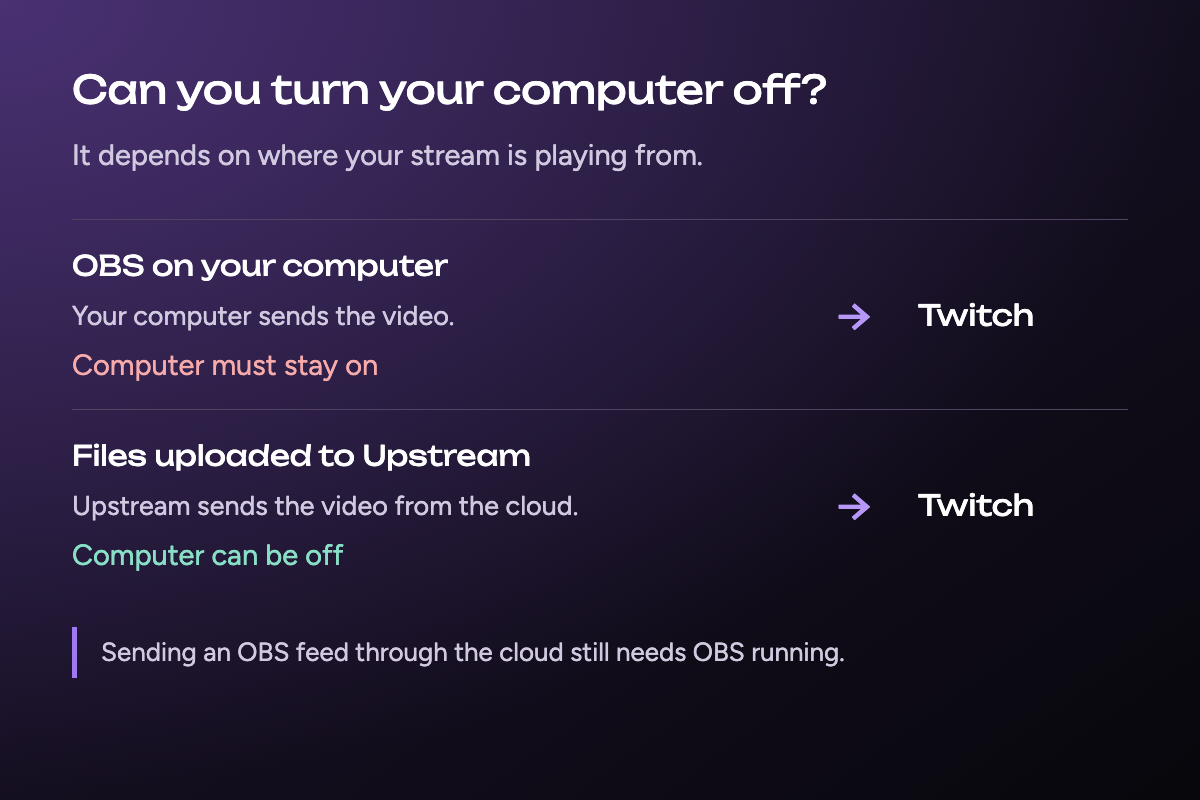 OBS needs your computer on; Upstream can stream uploaded files to Twitch while your computer is off.